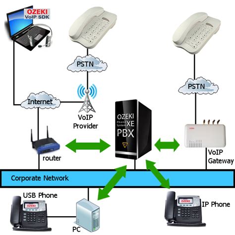 IP PBX Systems, VOIP, IP Phones, FXO .